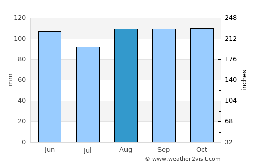 Vojnić average rain in August
