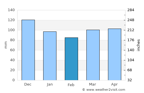 Vojnić average rain in February