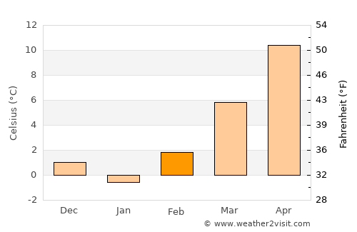 Vojnić average temperature in February