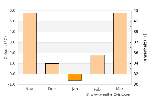Vojnić average temperature in January