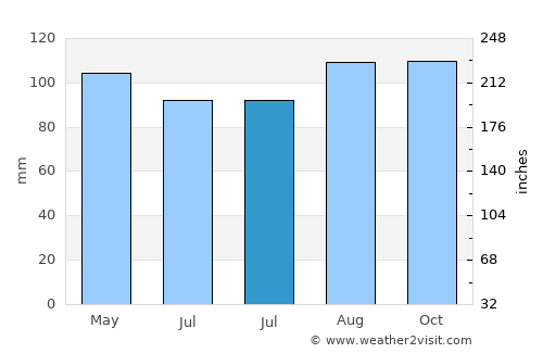 Vojnić average rain in July