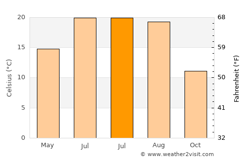 Vojnić average temperature in July