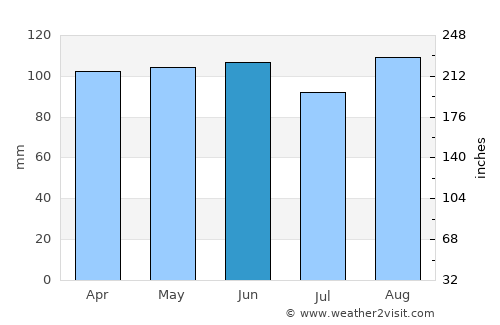 Vojnić average rain in June