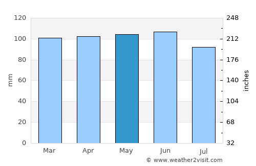 Vojnić average rain in May