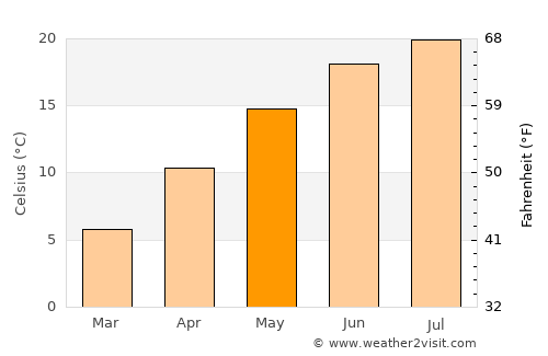 Vojnić average temperature in May