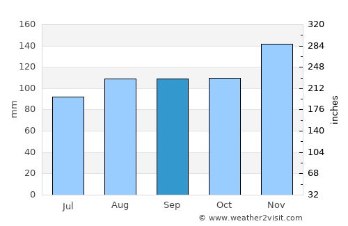 Vojnić average rain in September