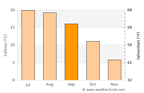 Vojnić average temperature in September