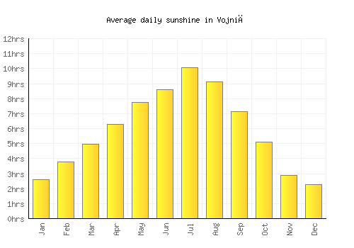 Vojnić average daily sunshine chart