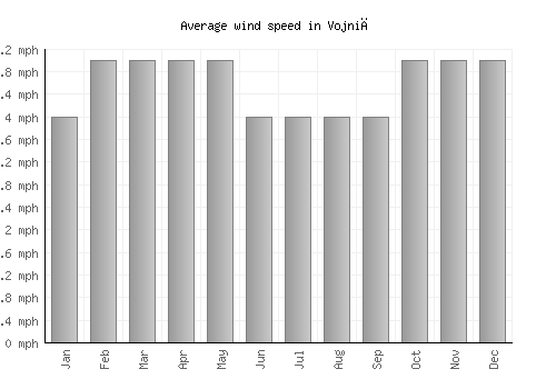 Vojnić average winspeed by month (mph)
