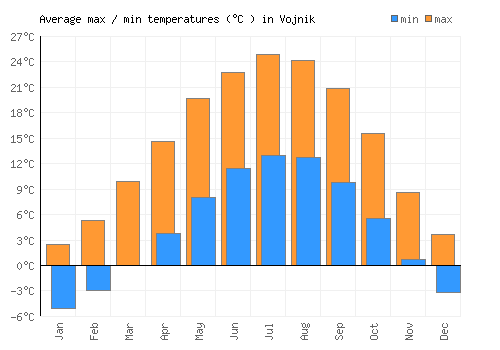 Vojnik average minimum / maximum temperatures (Celsius)