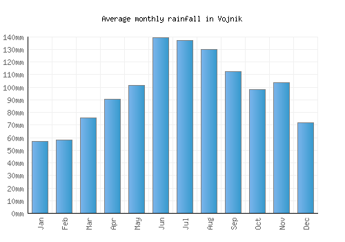 Vojnik monthly rainfall chart (mm)