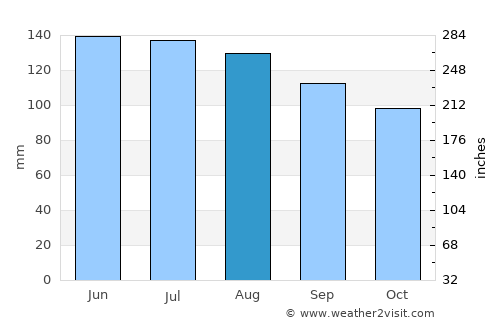 Vojnik average rain in August