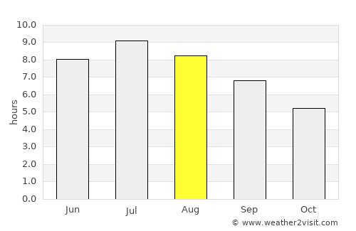Vojnik average rain in August