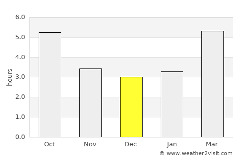 Vojnik average rain in December