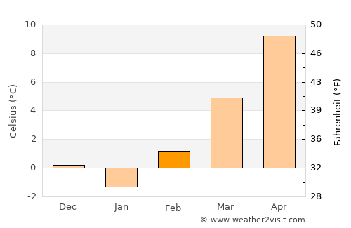 Vojnik average temperature in February