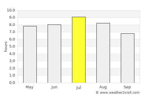 Vojnik average rain in July