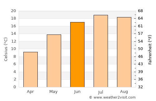 Vojnik average temperature in June
