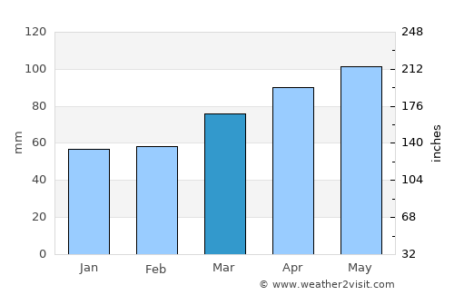 Vojnik average rain in March