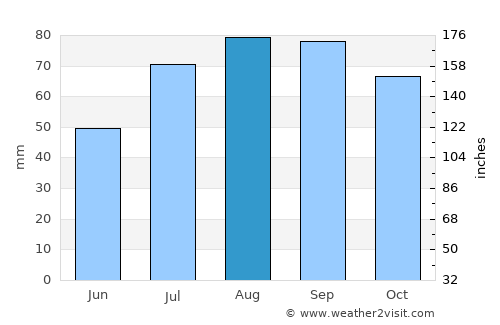 Voka average rain in August