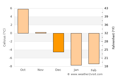 Voka average temperature in December
