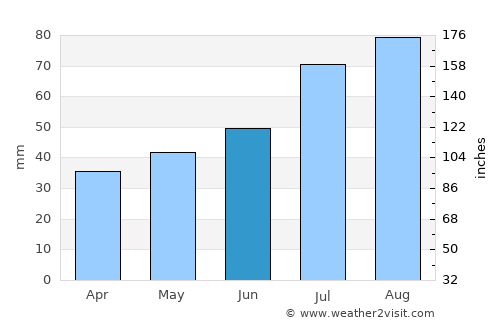 Voka average rain in June