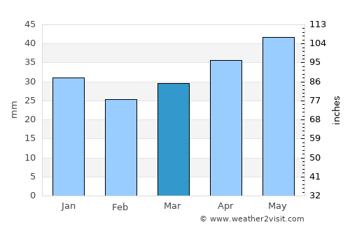 Voka average rain in March