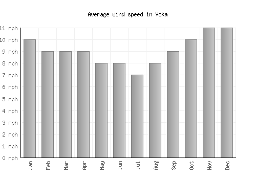 Voka average winspeed by month (mph)