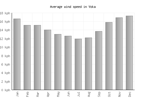 Voka average winspeed by month (km/h)