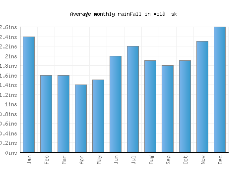 Vol’sk monthly rainfall chart (inches)