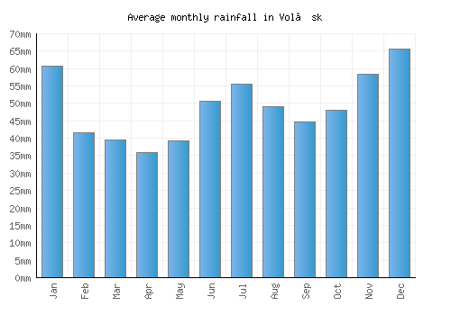 Vol’sk monthly rainfall chart (mm)