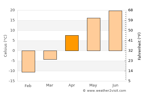 Vol’sk average temperature in April