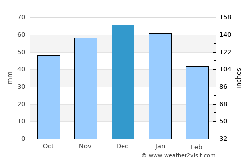 Vol’sk average rain in December