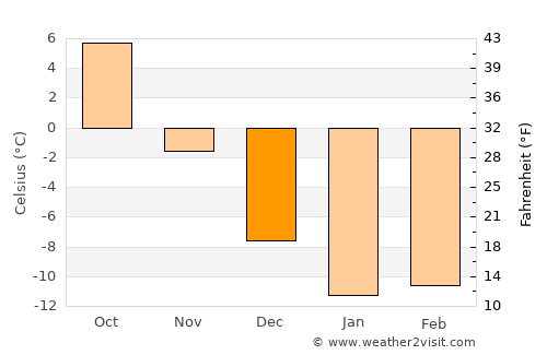 Vol’sk average temperature in December
