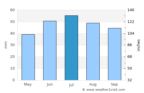 Vol’sk average rain in July