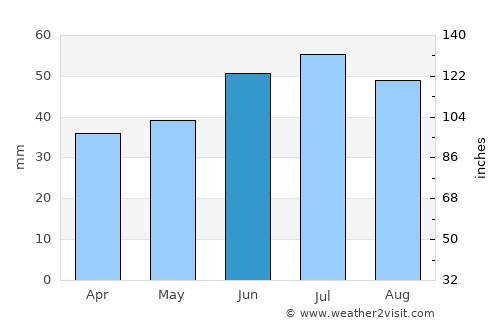 Vol’sk average rain in June