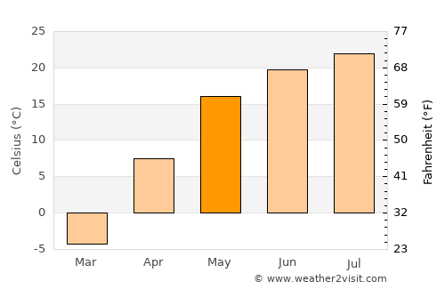 Vol’sk average temperature in May