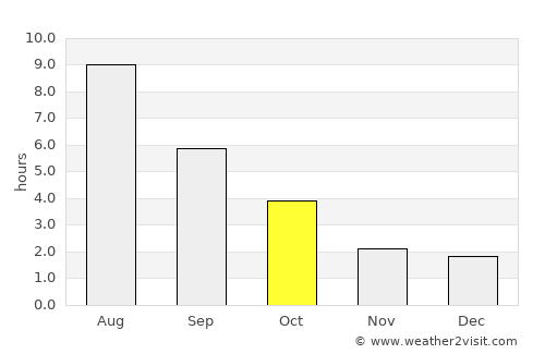 Vol’sk average rain in October