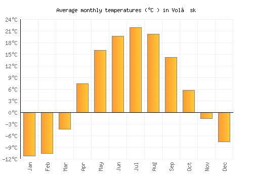 Vol’sk average temperature chart (Celsius)
