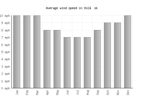 Vol’sk average winspeed by month (mph)