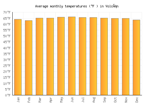 Volcán average temperature chart (Fahrenheit)