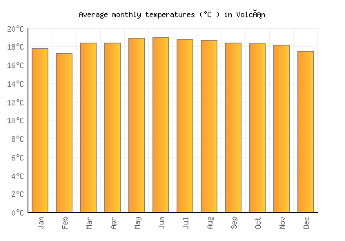 Volcán average temperature chart (Celsius)