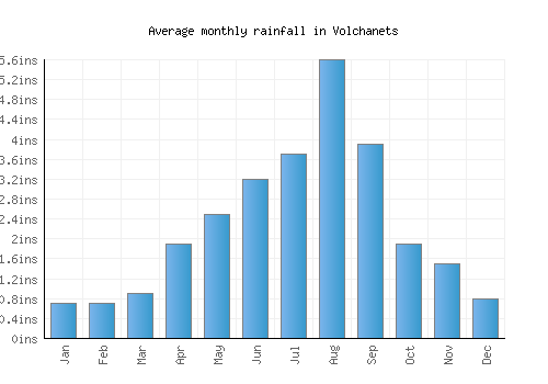 Volchanets monthly rainfall chart (inches)
