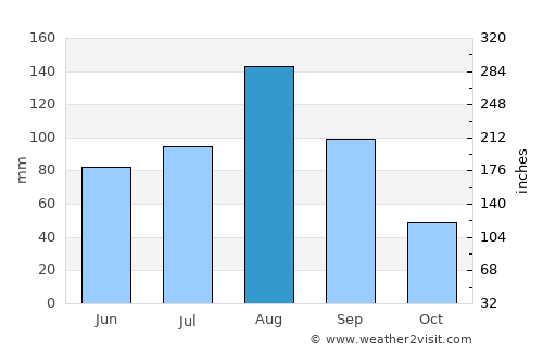Volchanets average rain in August