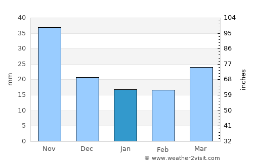 Volchanets average rain in January