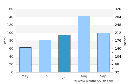 Volchanets average rain in July