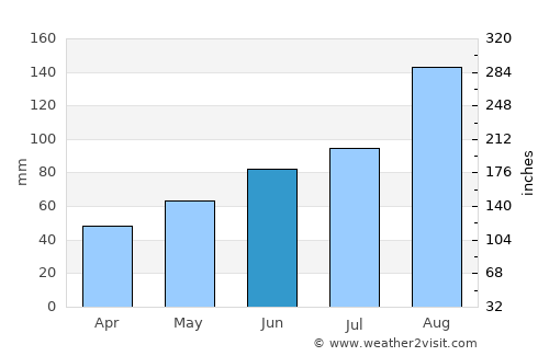 Volchanets average rain in June