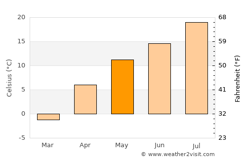 Volchanets average temperature in May