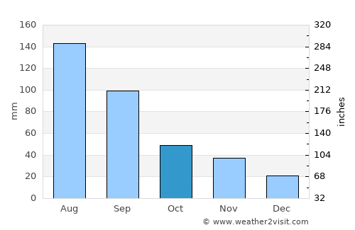 Volchanets average rain in October