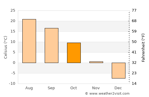 Volchanets average temperature in October