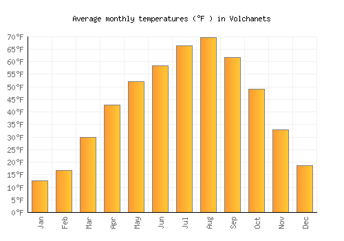 Volchanets average temperature chart (Fahrenheit)